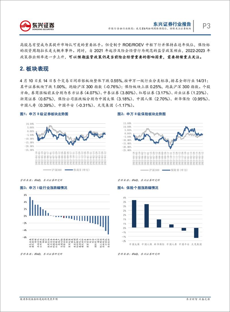 《东兴证券-非银行金融行业跟踪：成交量&两融规模维持高位，继续关注证券板块-230417》 - 第3页预览图