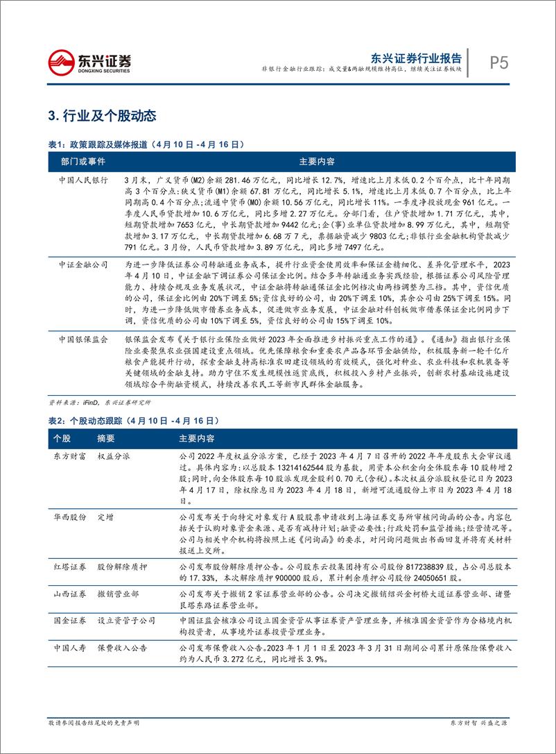 《东兴证券-非银行金融行业跟踪：成交量&两融规模维持高位，继续关注证券板块-230417》 - 第5页预览图