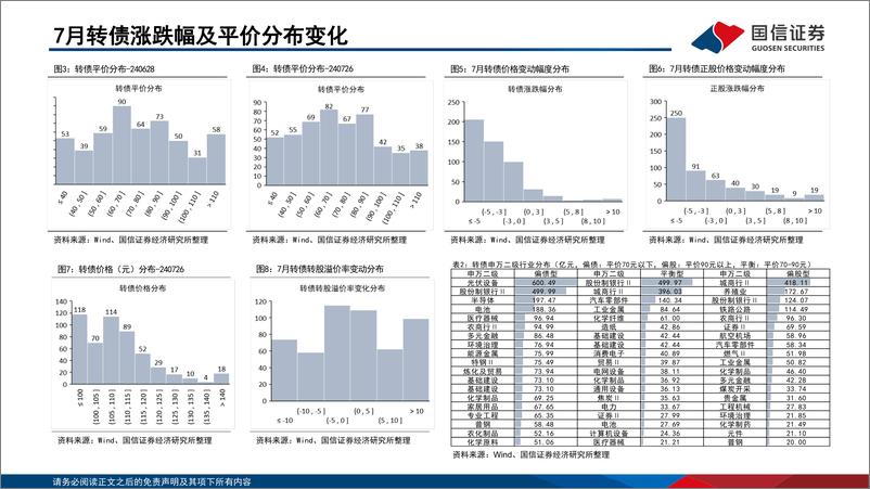 《转债市场研判及“十强转债”组合2024年8月-240801-国信证券-30页》 - 第4页预览图