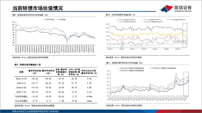 《转债市场研判及“十强转债”组合2024年8月-240801-国信证券-30页》 - 第5页预览图