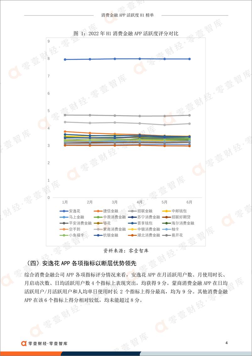 《零壹智库-消费金融APP活跃度榜单(2022H1）-26页-WN9》 - 第8页预览图