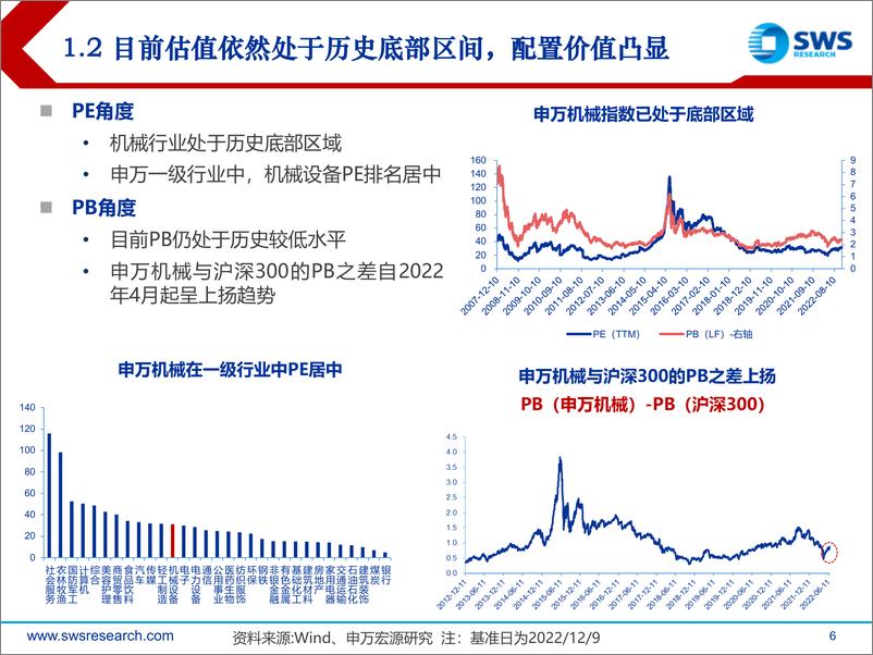 《2023年机械行业投资策略：顺周期需求复苏，新技术供给崛起-20221215-申万宏源-75页》 - 第7页预览图