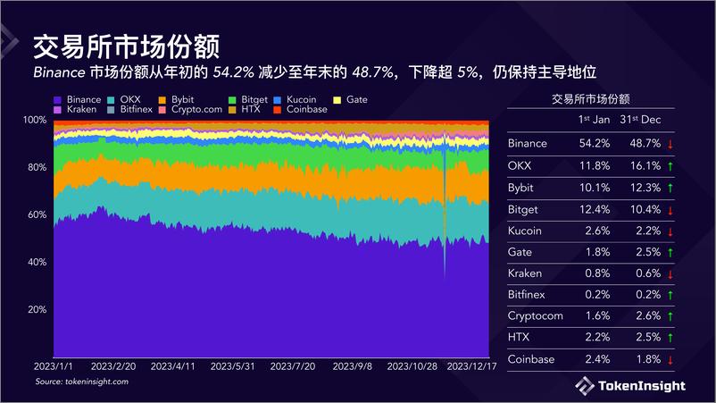 《Crypto 交易所 2023 年度报告》 - 第4页预览图