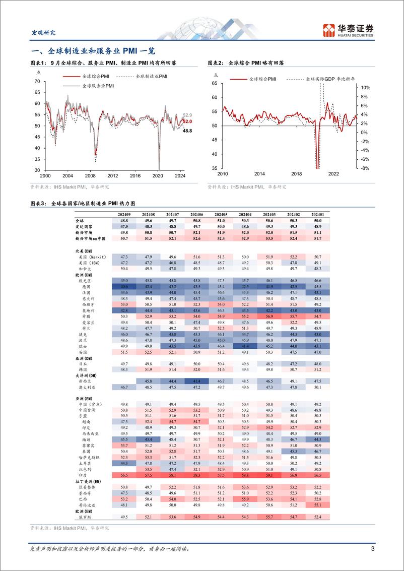 《宏观动态点评：9月全球PMI整体放缓但格局分化-241008-华泰证券-18页》 - 第3页预览图