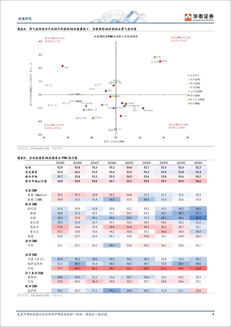 《宏观动态点评：9月全球PMI整体放缓但格局分化-241008-华泰证券-18页》 - 第4页预览图