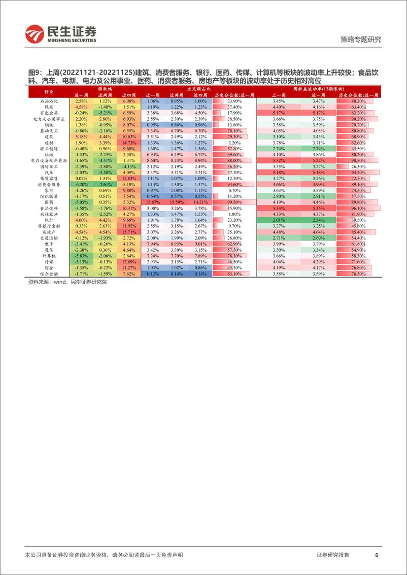《策略专题研究：资金跟踪系列之四十九，“潮水”退去，切换继续-20221128-民生证券-35页》 - 第7页预览图