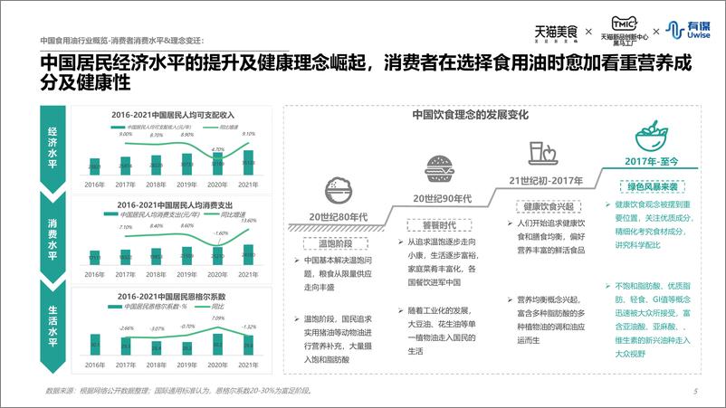 《2022年食用油行业趋势白皮书-天猫美食&有谋-2022.5-40页》 - 第6页预览图