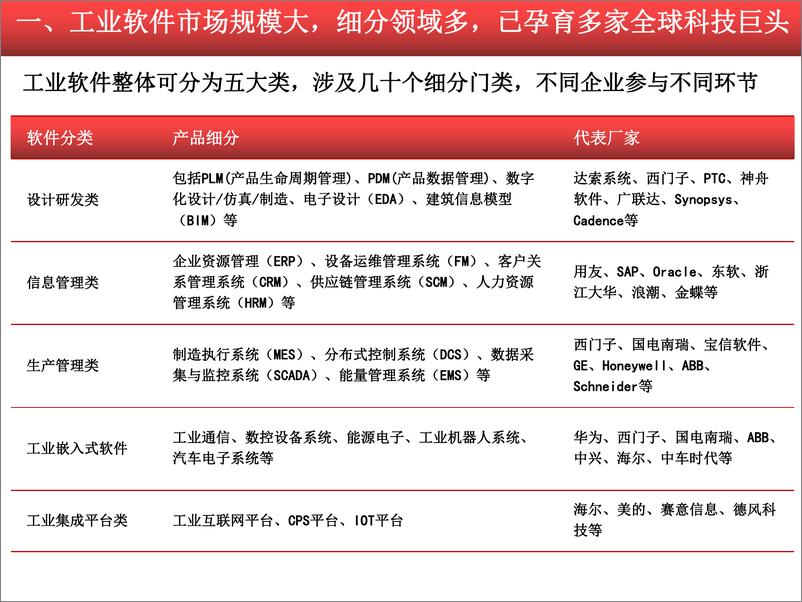 《中泰证券-2020-2021工业软件行业研究报告-2020.12-75页》 - 第8页预览图