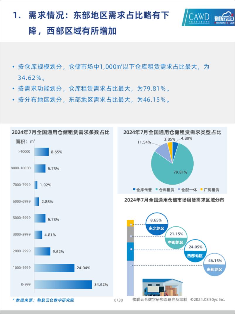 《物联云仓_2024年7月中国通用仓储市场动态报告》 - 第6页预览图