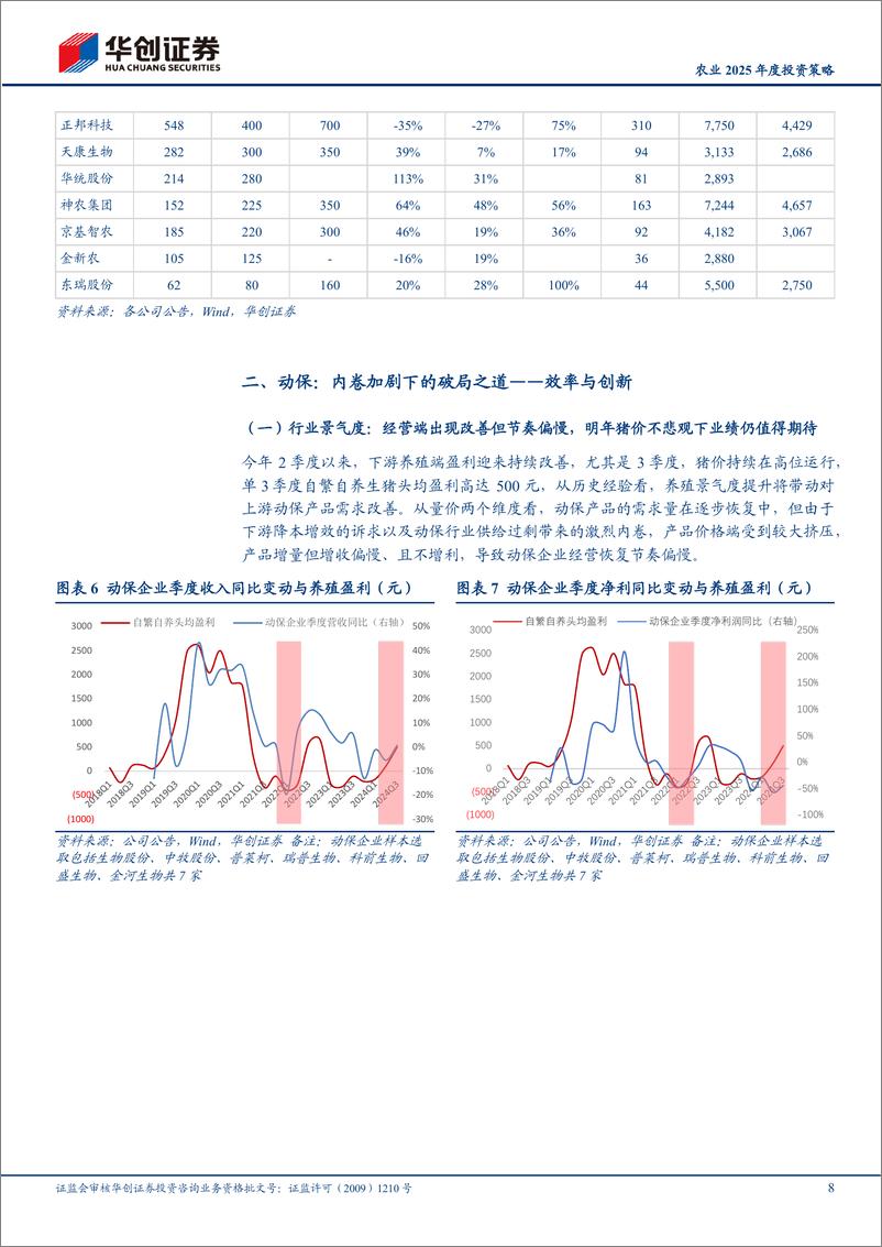 《农业2025年度投资策略：生猪产业链景气有望延续，宠物食品厚积薄发-241117-华创证券-20页》 - 第8页预览图