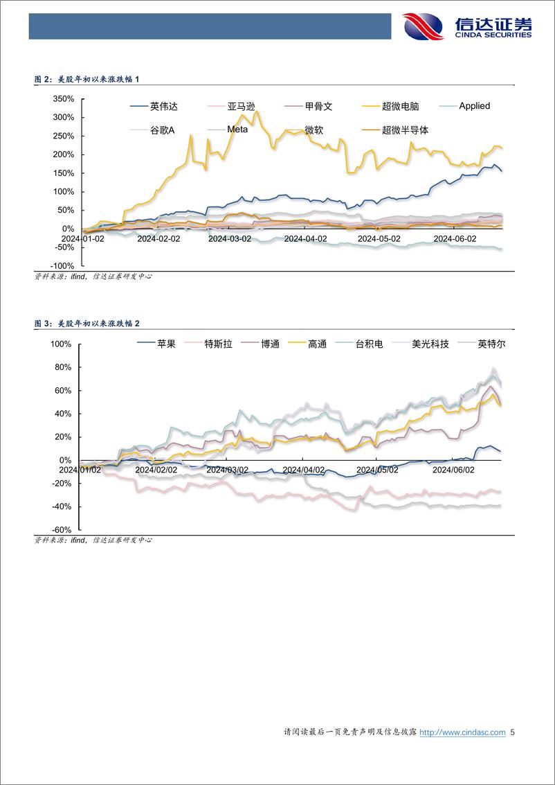 《电子行业：AI或引领终端换机潮流，关注果链低估值绩优个股-240623-信达证券-12页》 - 第5页预览图