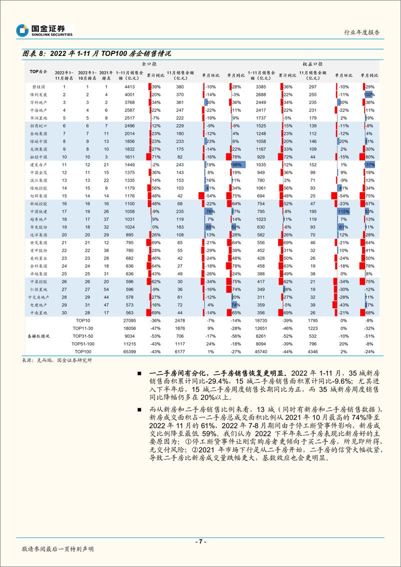 《房地产行业年度报告：东风已起，行业估值将迎重塑-20221218-国金证券-38页》 - 第8页预览图