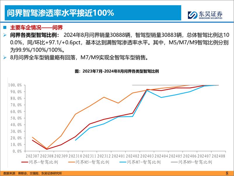 《汽车行业智能化9月报：特斯拉FSD＋V13十月亮相，小米全国NOA开始推送-241010-13页》 - 第8页预览图