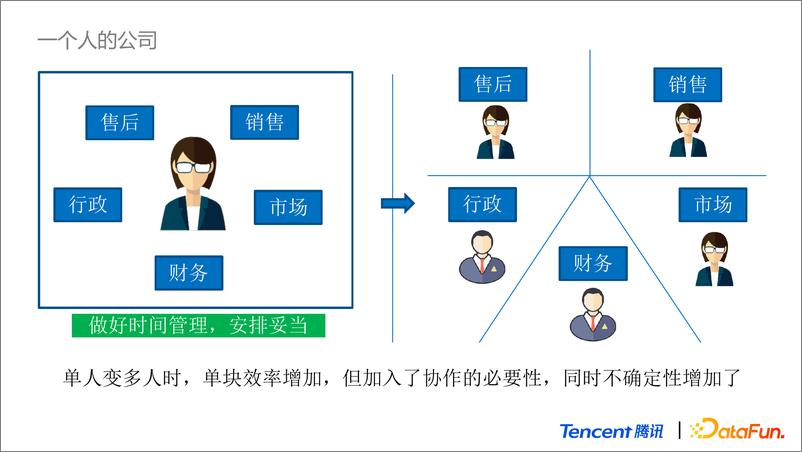 《决定产品的成败：数据产品建设中的组织分析-23页》 - 第7页预览图