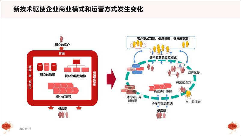 《十四五数字化转型规划要点》 - 第5页预览图