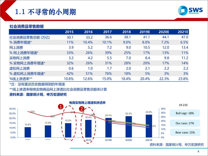 《电商行业电商发展周期分析及驱动力探究：消费+互联网双属性带来的优势机遇-20191014-申万宏源-32页》 - 第5页预览图