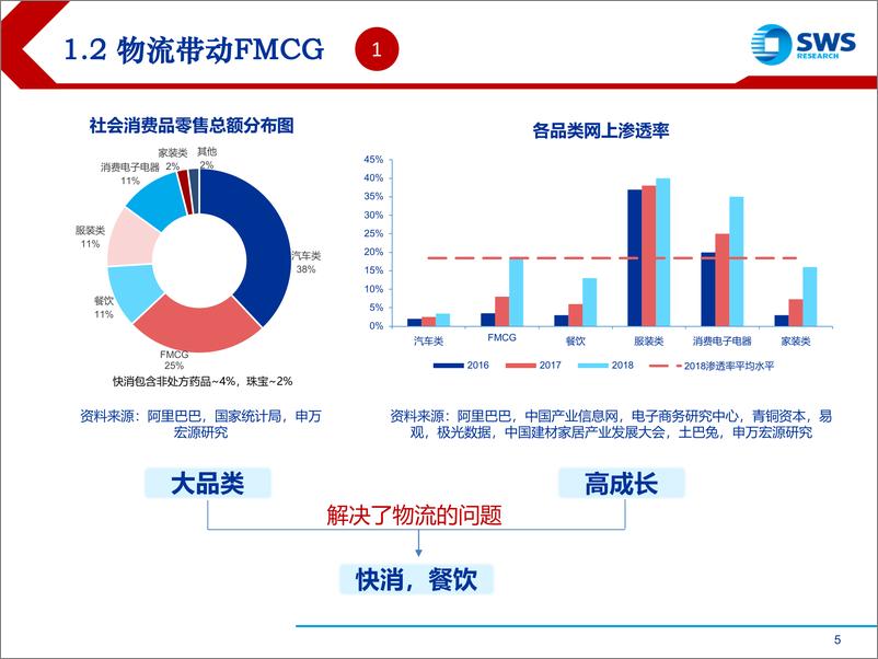 《电商行业电商发展周期分析及驱动力探究：消费+互联网双属性带来的优势机遇-20191014-申万宏源-32页》 - 第6页预览图