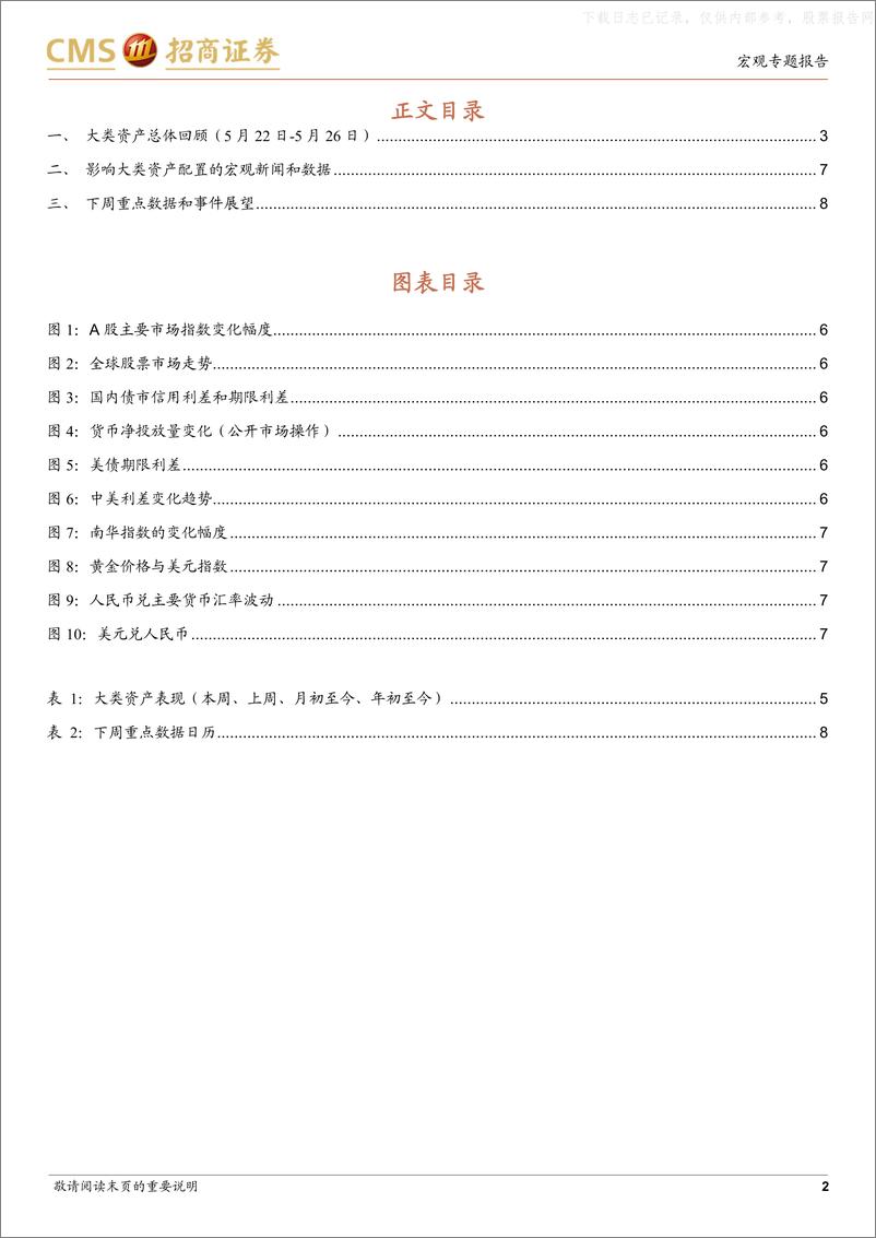 《招商证券-大类资产配置跟踪：A股、港股下挫幅度较大-230527》 - 第2页预览图