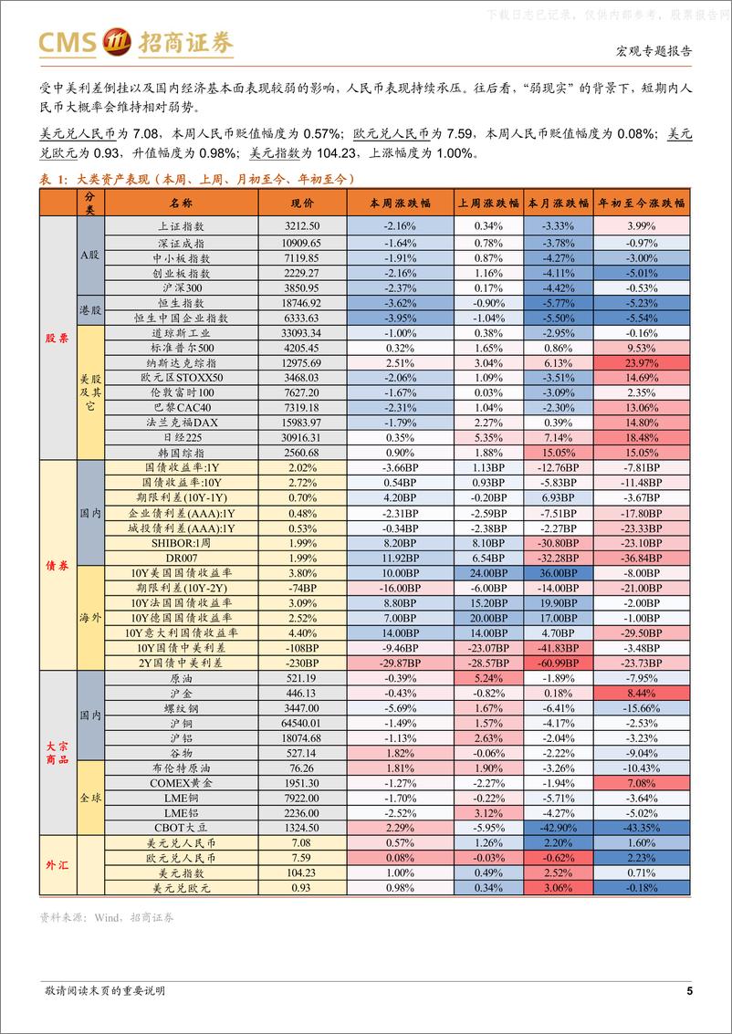 《招商证券-大类资产配置跟踪：A股、港股下挫幅度较大-230527》 - 第5页预览图
