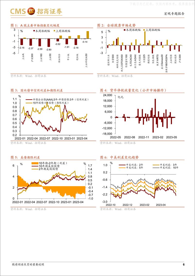 《招商证券-大类资产配置跟踪：A股、港股下挫幅度较大-230527》 - 第6页预览图