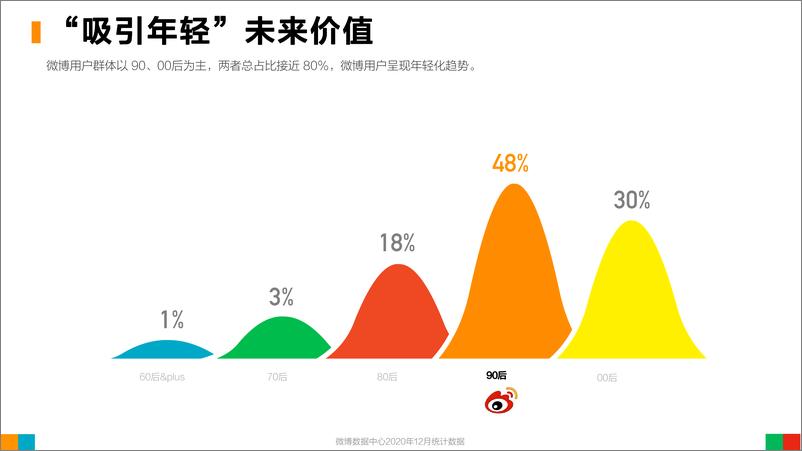 《微博2020用户发展报告-微博数据中心-202103》 - 第5页预览图