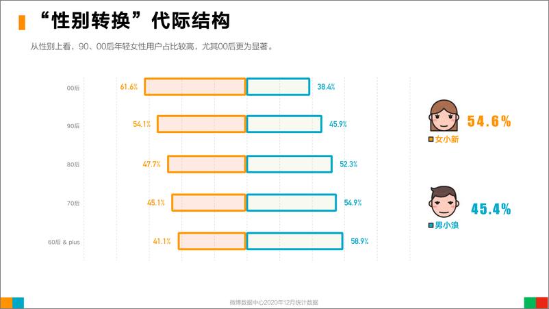 《微博2020用户发展报告-微博数据中心-202103》 - 第6页预览图