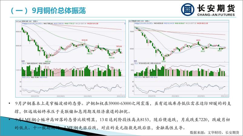 《沪铜月报：衰退前景施压期价，库存低位现货高升水-20221010-长安期货-20页》 - 第4页预览图