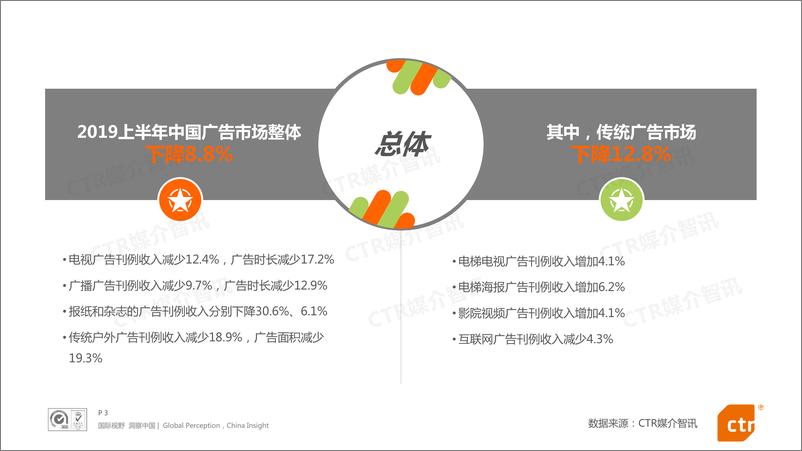 《2019上半年中国广告市场回顾-CTR-2019.8-86页》 - 第4页预览图