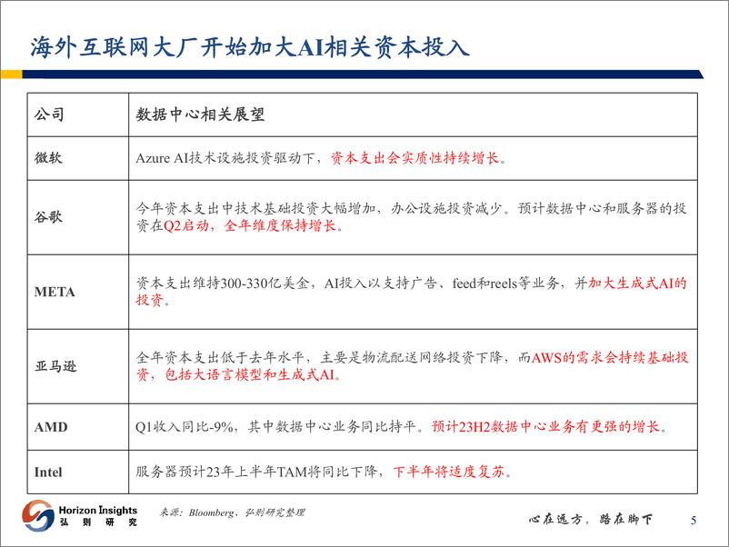 《电子行业季度策略：AI向”左“，周期向”右“-20230531-弘则研究-37页》 - 第7页预览图