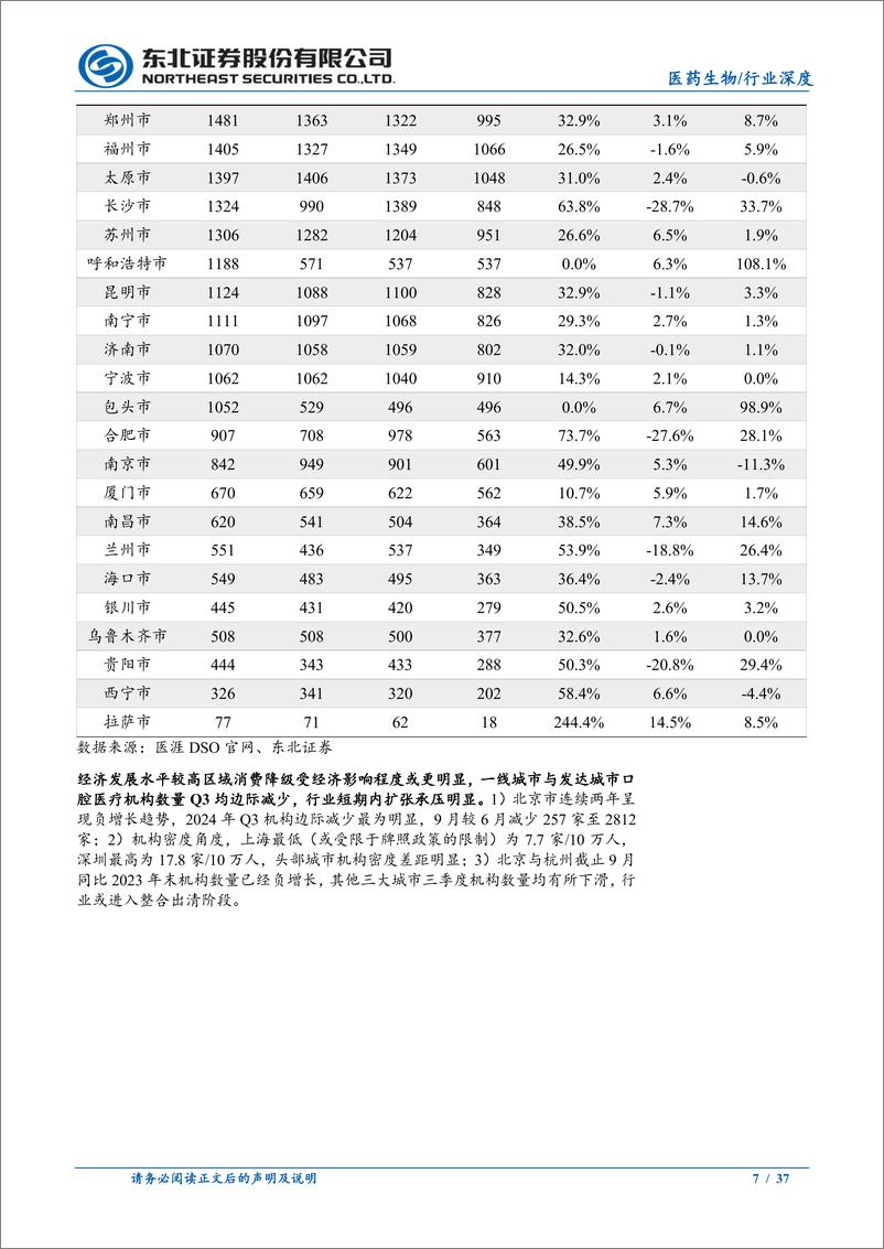 《医药生物行业齿科与骨科2025年策略报告：齿科短期增长承压，骨科拐点已至，关注存在增量逻辑标的-241223-东北证券-37页》 - 第7页预览图