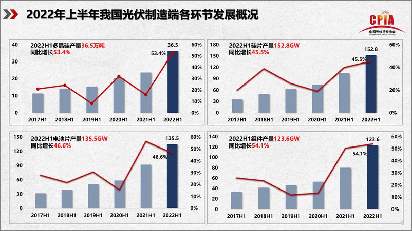 《2022年光伏行业上半年发展回顾与下半年形势展望-中国光伏行业协会》 - 第6页预览图