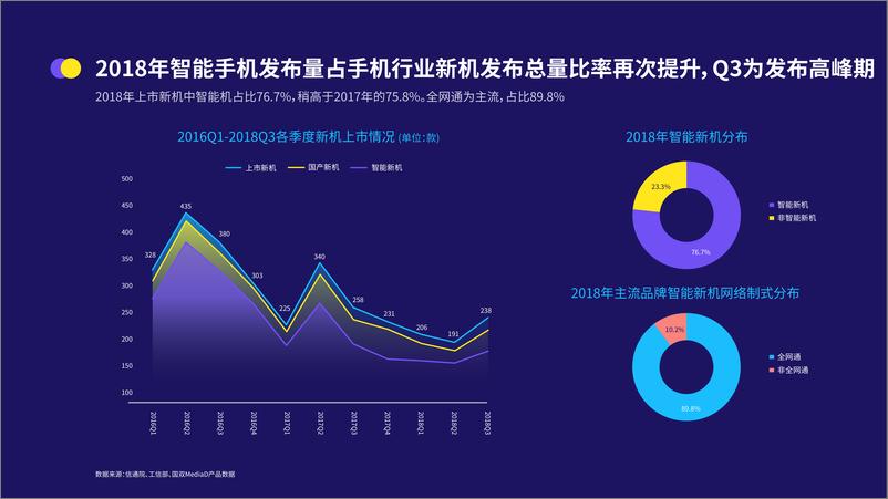 《国双&百度-2018智能手机新机上市报告-2018.12-49页》 - 第6页预览图