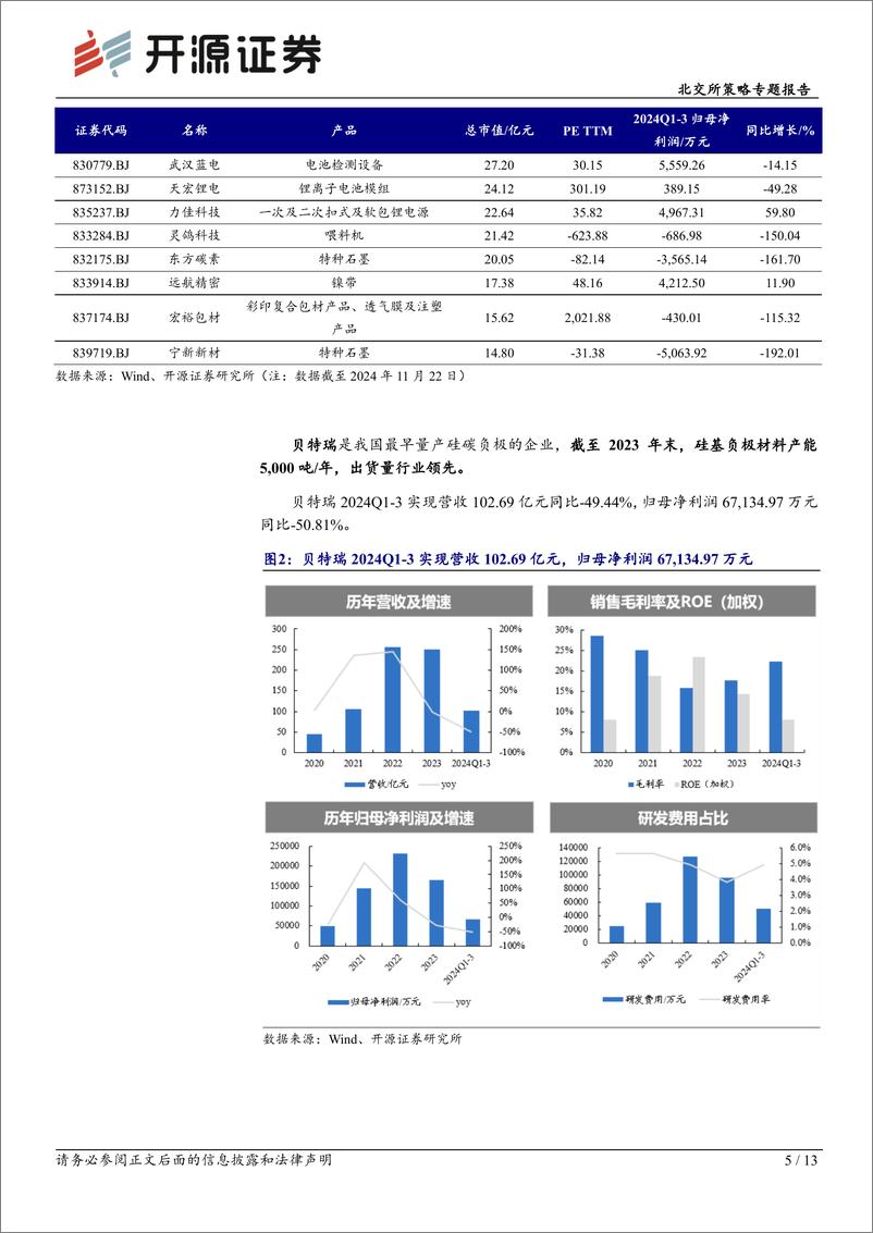 《北交所策略专题报告：华为硅基负极技术突破，贝特瑞出货量领先，本周科技新产业市值整体下降-241124-开源证券-13页》 - 第5页预览图