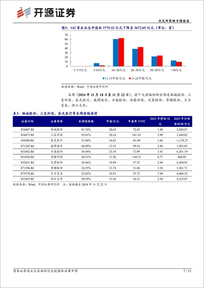 《北交所策略专题报告：华为硅基负极技术突破，贝特瑞出货量领先，本周科技新产业市值整体下降-241124-开源证券-13页》 - 第7页预览图