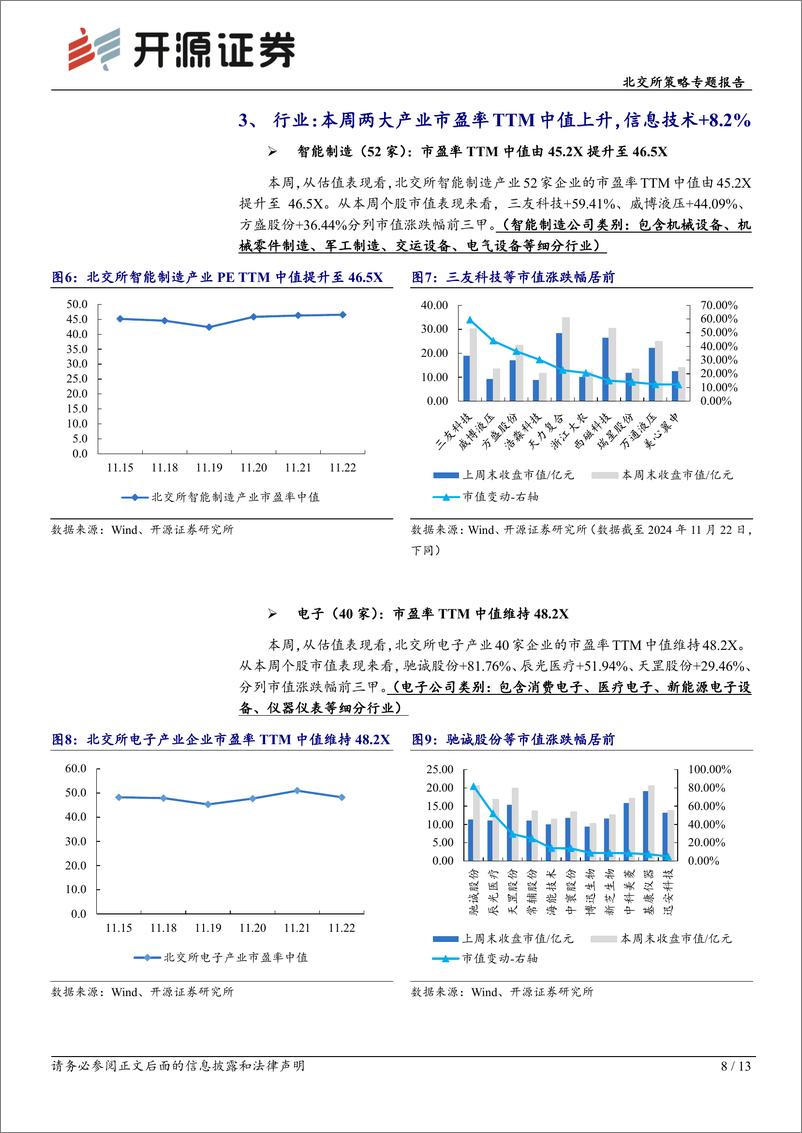 《北交所策略专题报告：华为硅基负极技术突破，贝特瑞出货量领先，本周科技新产业市值整体下降-241124-开源证券-13页》 - 第8页预览图