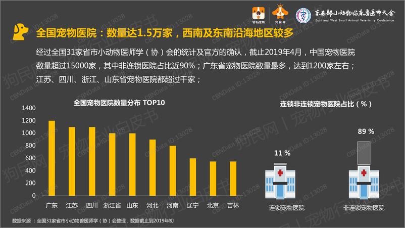 《2019中国宠物医院发展报告-2019.5-23页》 - 第5页预览图