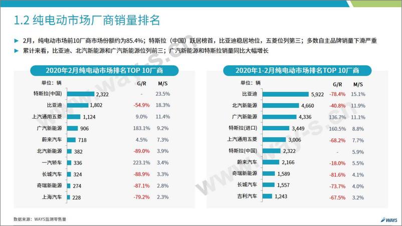 《Ways-2020年2月新能源汽车行业月报-2020.3-16页》 - 第7页预览图