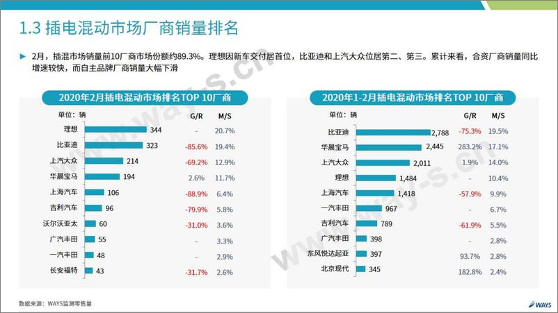 《Ways-2020年2月新能源汽车行业月报-2020.3-16页》 - 第8页预览图