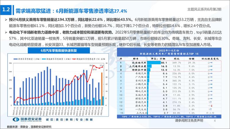 《主题风云系列7月第2期：成本下降，看好新能源制造-20220709-国泰君安-15页》 - 第5页预览图