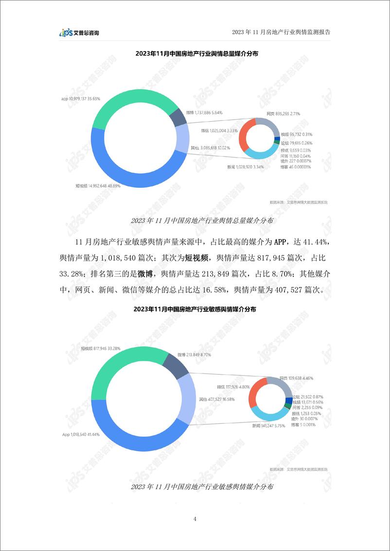 《艾普思咨询：2023年11月房地产舆情监测数据盘点》 - 第6页预览图