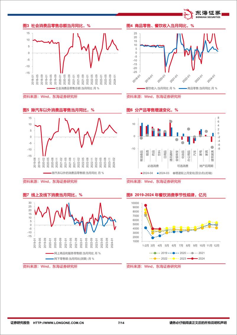 《国内观察：2024年4月经济数据，工业生产亮眼，内需有待提振-240517-东海证券-14页》 - 第7页预览图