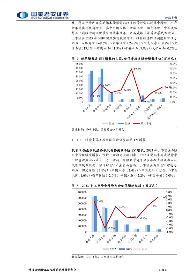 《保险行业上市险企2023年年报综述：投资拖累盈利，分红彰显韧性-240406-国泰君安-27页》 - 第5页预览图