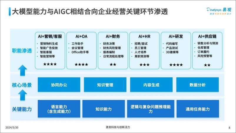 《三大工具助力企业AI全速升级报告(2024.5)-36页》 - 第8页预览图