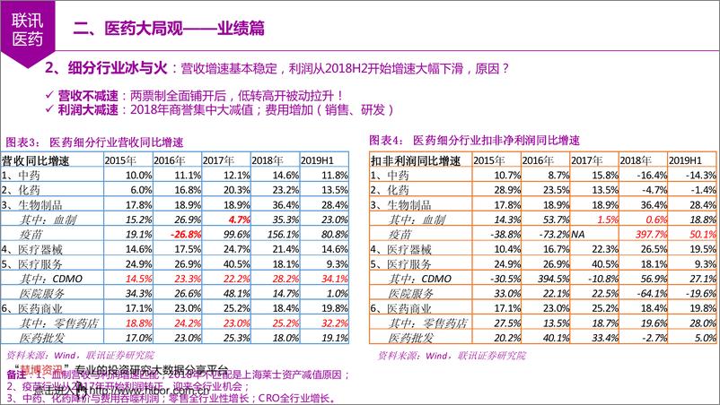 《2020年联讯医药行业投资策略：成长估值两相宜，聚焦医药优势赛道-20191104-联讯证券-27页》 - 第6页预览图