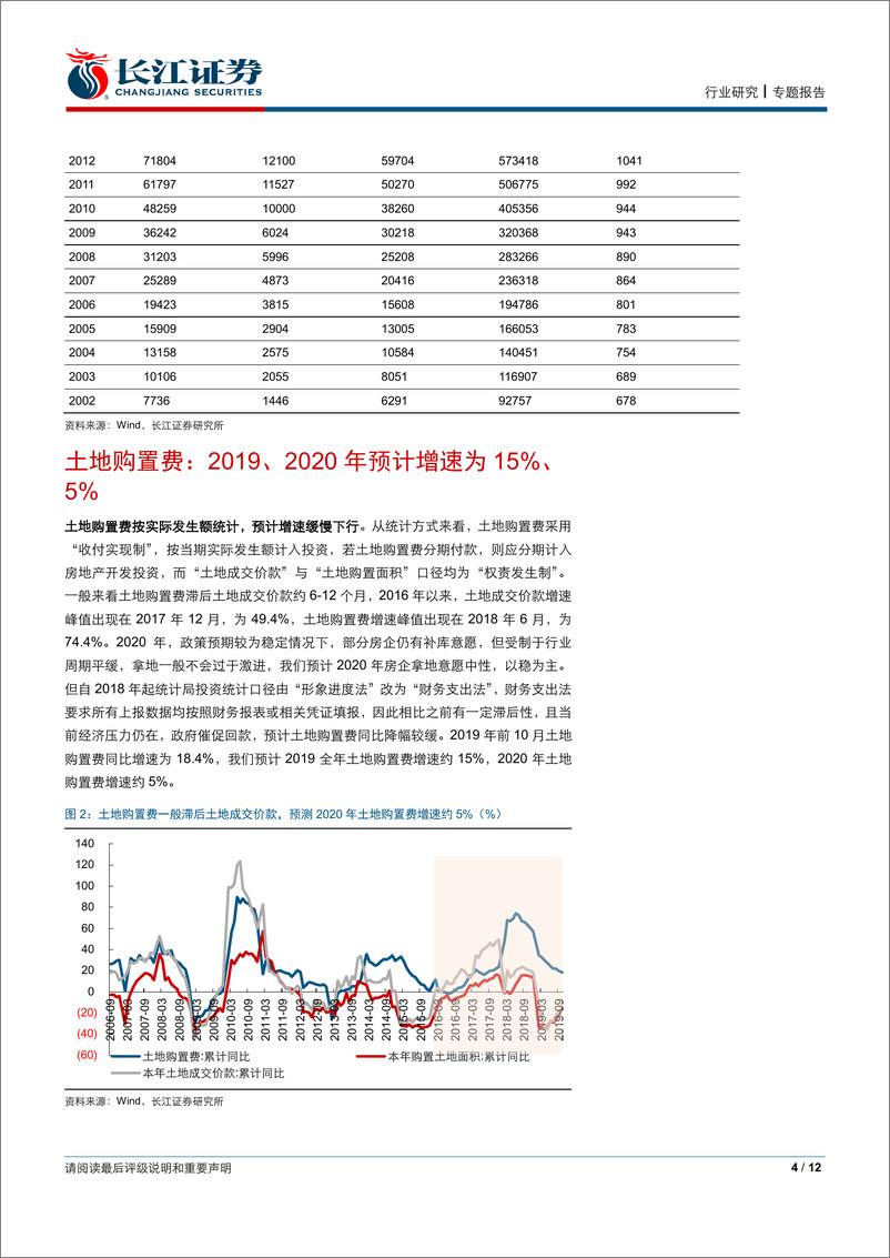 《房地产行业：如何拆解202年地产投资？-20191206-长江证券-12页》 - 第5页预览图