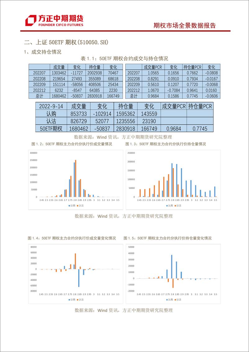 《股票期权市场全景数据报告-20220914-方正中期期货-22页》 - 第5页预览图