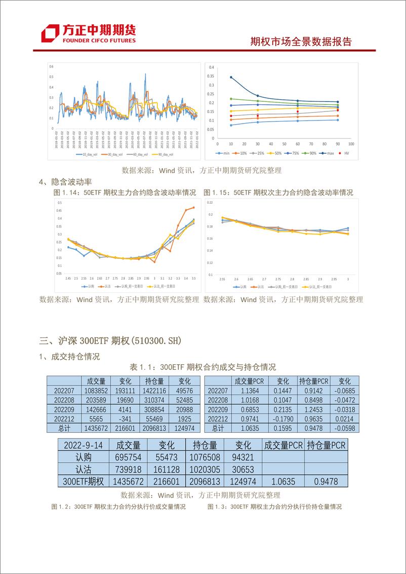 《股票期权市场全景数据报告-20220914-方正中期期货-22页》 - 第8页预览图