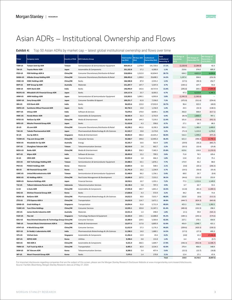 《Morgan Stanley-Asia Quantitative Strategy ADRs Flows Master – Institutiona...-108449057》 - 第3页预览图