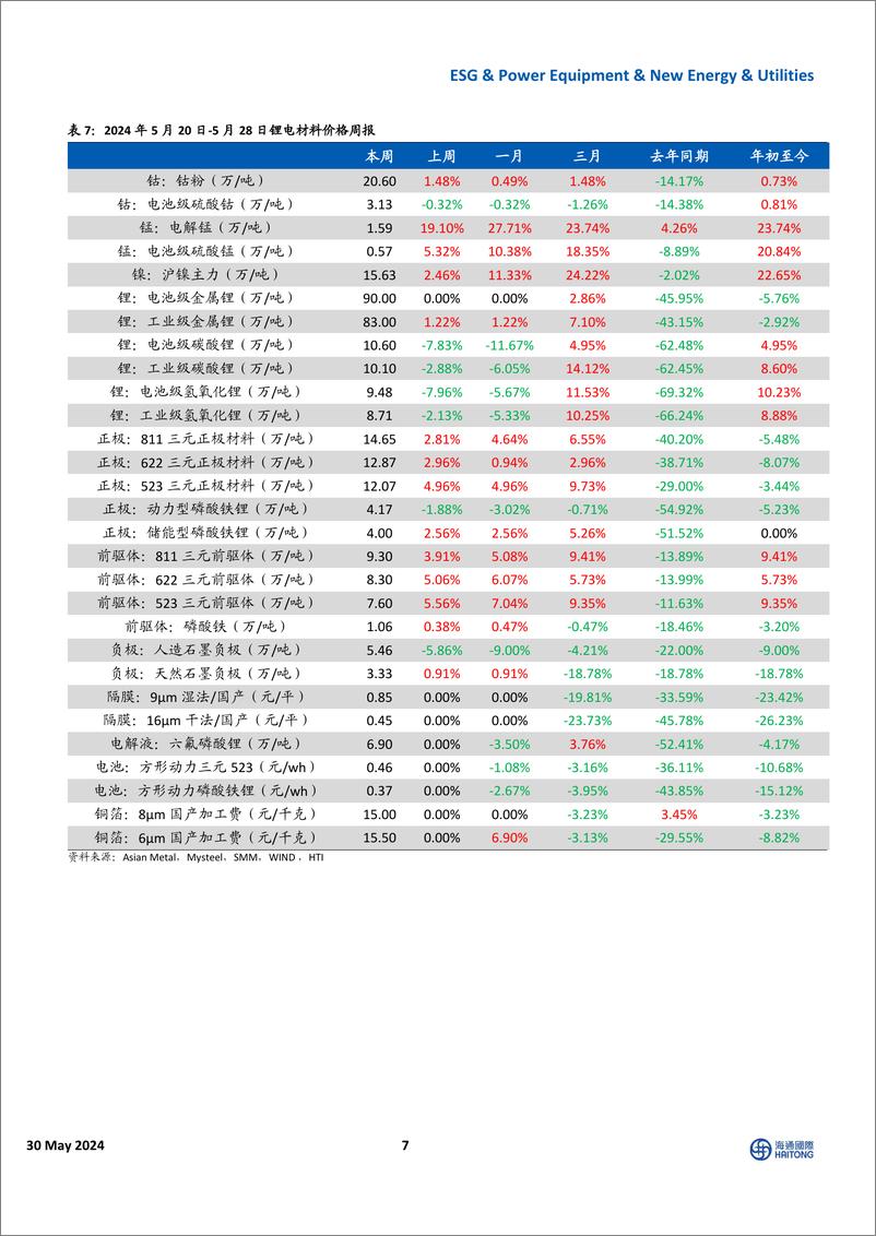 《全球能源与ESG行业：欧洲天然气期货价格上行，中国电力装机突破30亿千瓦-240530-海通国际-42页》 - 第7页预览图