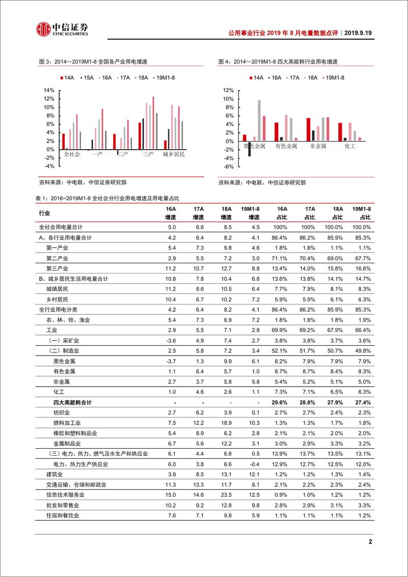 《公用事业行业2019年8月电量数据点评：二产支撑用电增速回升，但前景仍难言乐观-20190919-中信证券-14页》 - 第6页预览图